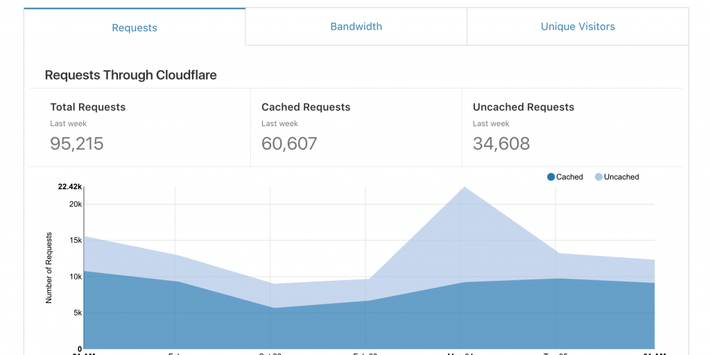 Cloudflare Cache Statistik